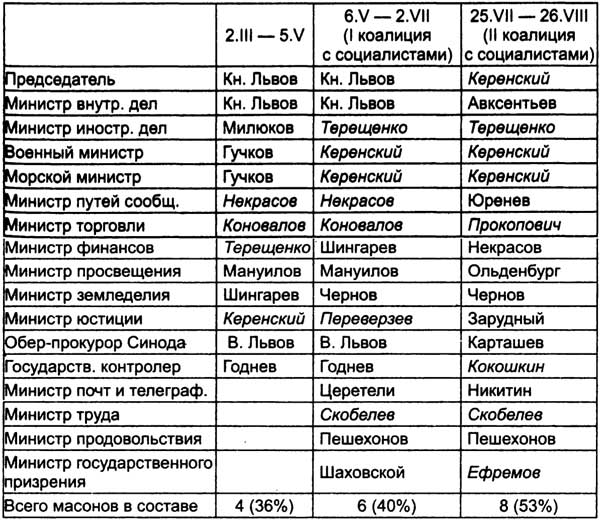 Временное правительство 1917 кратко